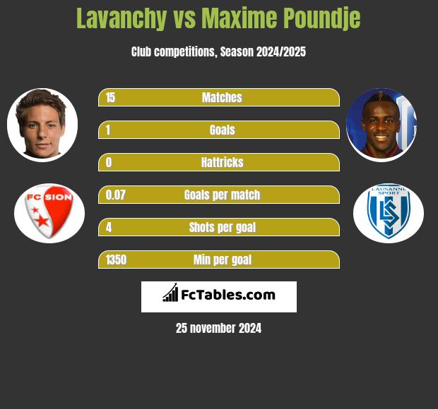 Lavanchy vs Maxime Poundje h2h player stats