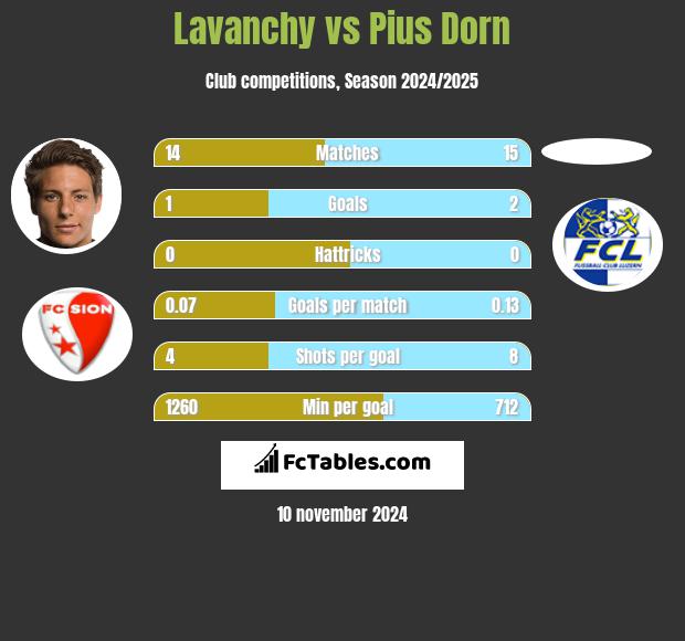 Lavanchy vs Pius Dorn h2h player stats