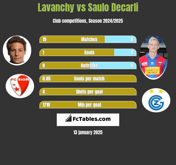 Lavanchy vs Saulo Decarli h2h player stats