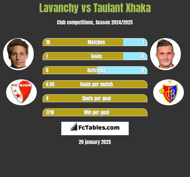 Lavanchy vs Taulant Xhaka h2h player stats