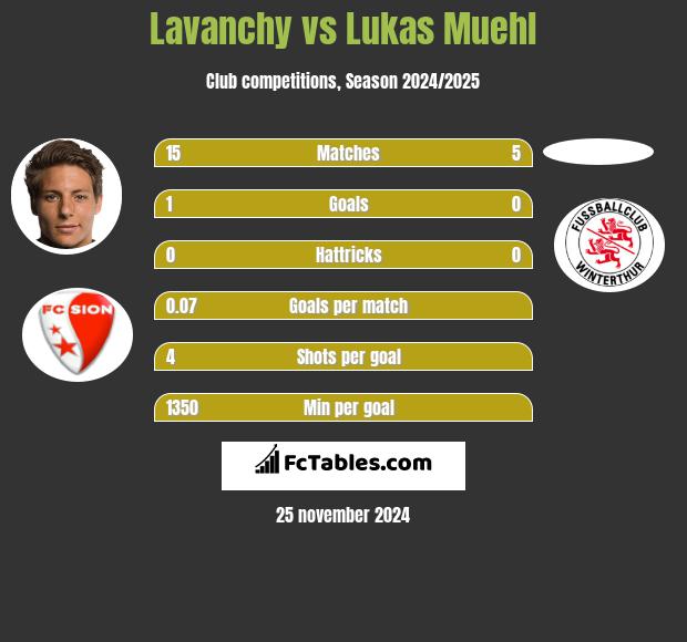 Lavanchy vs Lukas Muehl h2h player stats