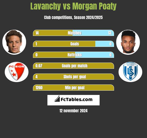 Lavanchy vs Morgan Poaty h2h player stats