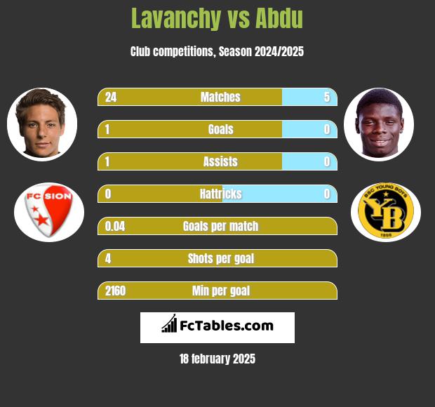 Lavanchy vs Abdu h2h player stats