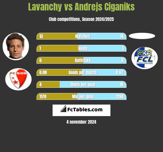 Lavanchy vs Andrejs Ciganiks h2h player stats