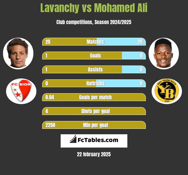 Lavanchy vs Mohamed Ali h2h player stats