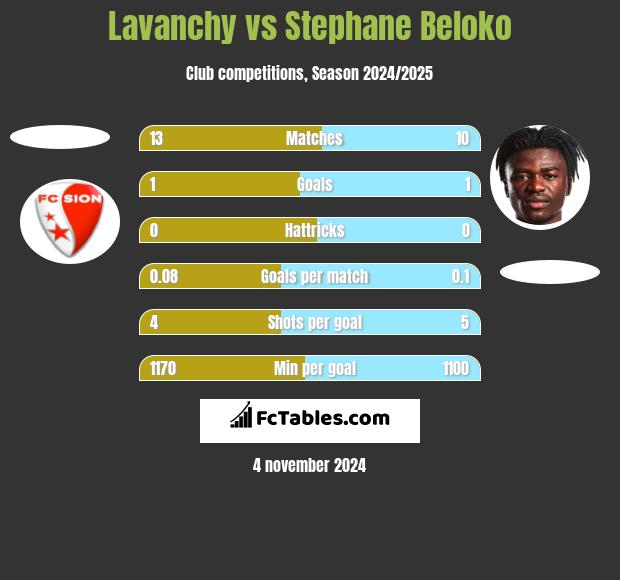 Lavanchy vs Stephane Beloko h2h player stats