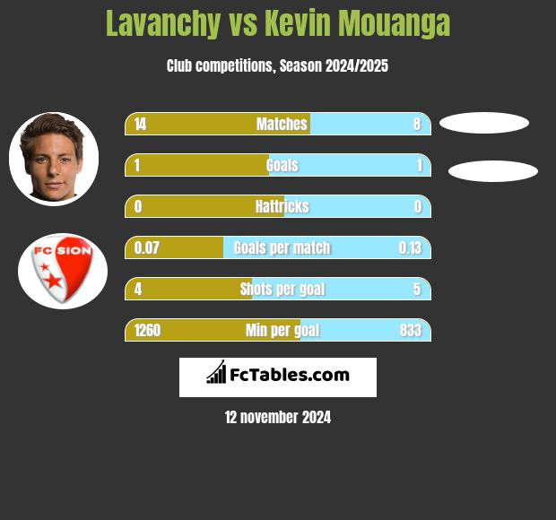 Lavanchy vs Kevin Mouanga h2h player stats