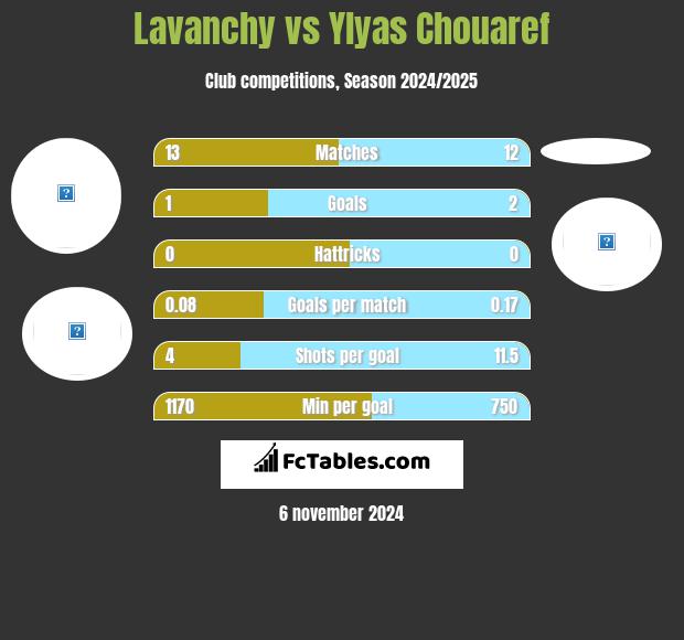 Lavanchy vs Ylyas Chouaref h2h player stats