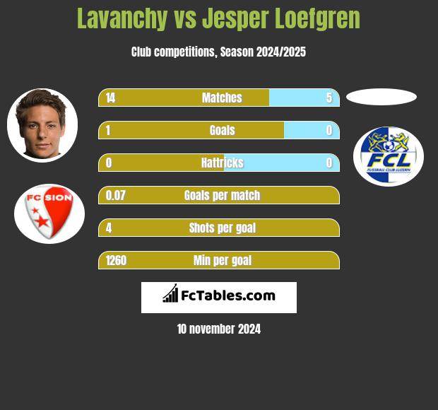 Lavanchy vs Jesper Loefgren h2h player stats