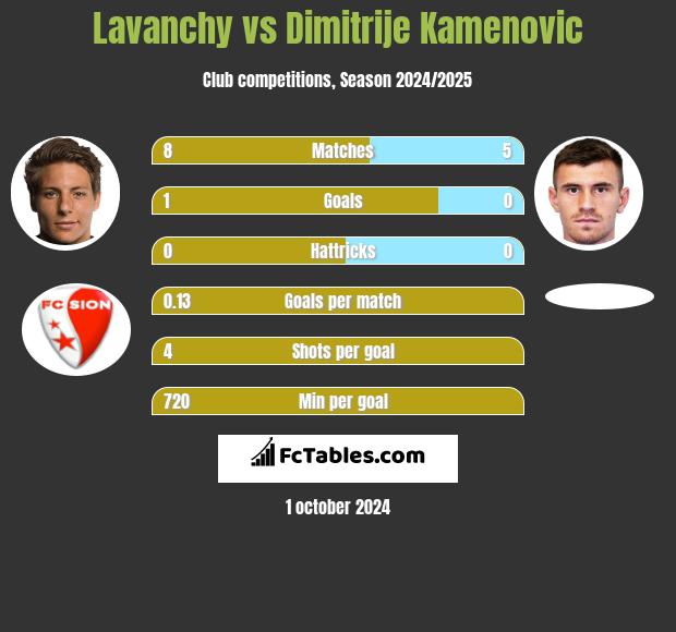 Lavanchy vs Dimitrije Kamenovic h2h player stats