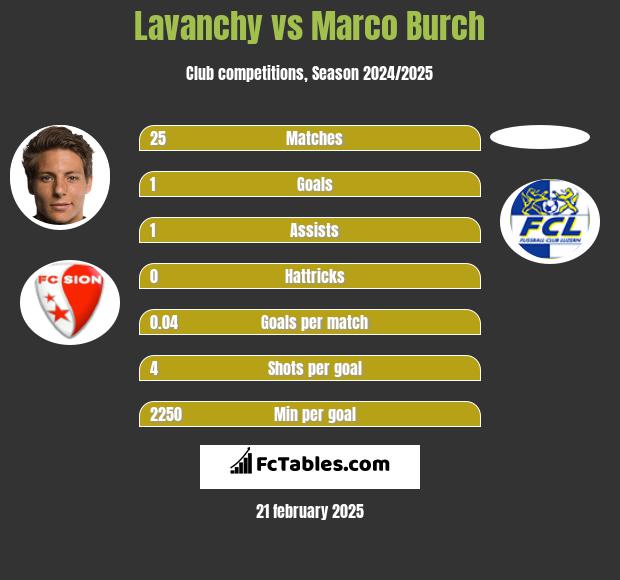 Lavanchy vs Marco Burch h2h player stats