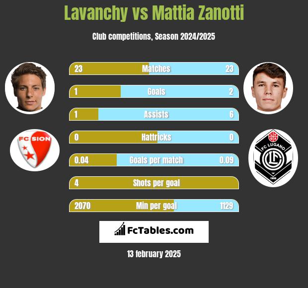 Lavanchy vs Mattia Zanotti h2h player stats