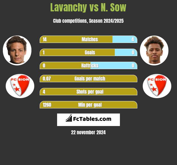 Lavanchy vs N. Sow h2h player stats