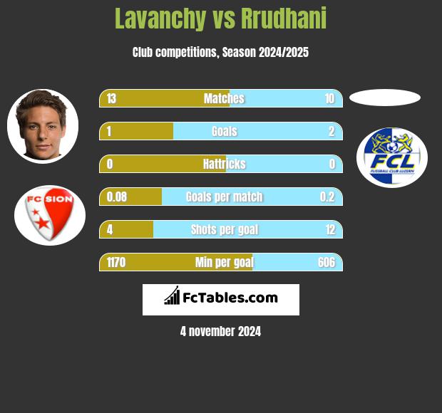 Lavanchy vs Rrudhani h2h player stats