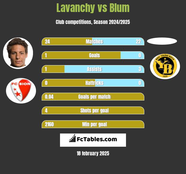 Lavanchy vs Blum h2h player stats