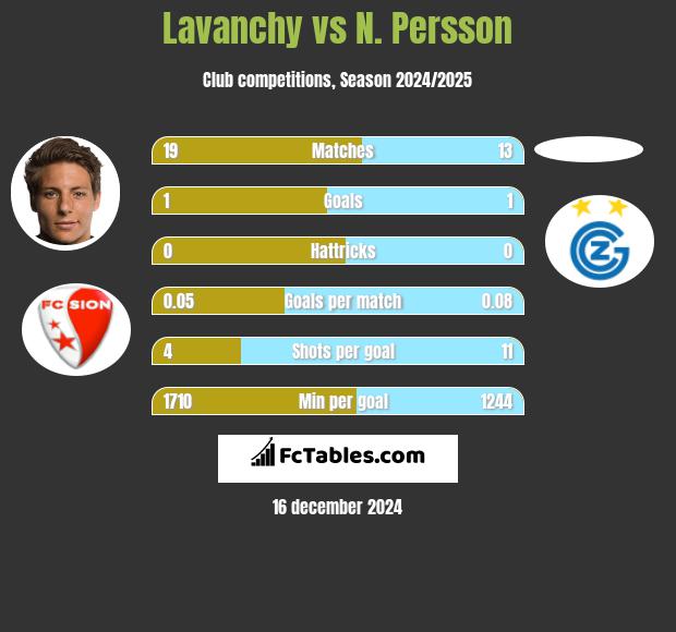 Lavanchy vs N. Persson h2h player stats