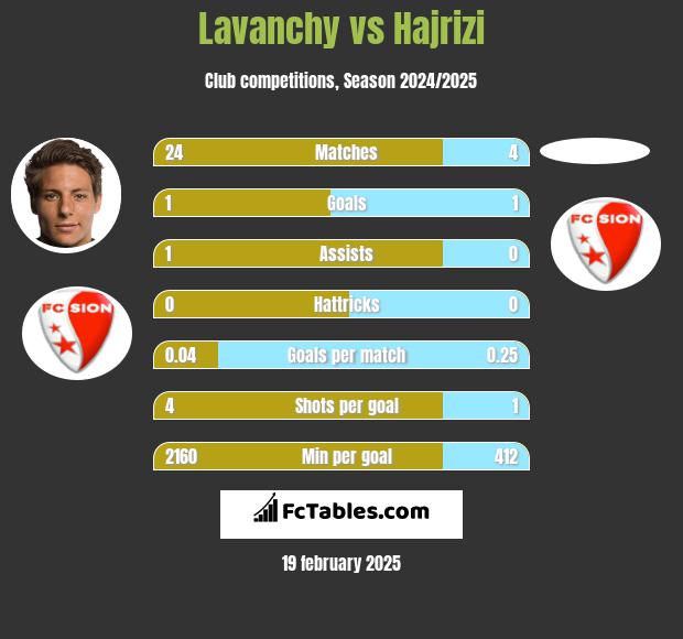 Lavanchy vs Hajrizi h2h player stats