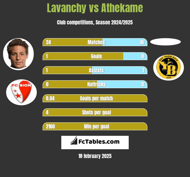 Lavanchy vs Athekame h2h player stats