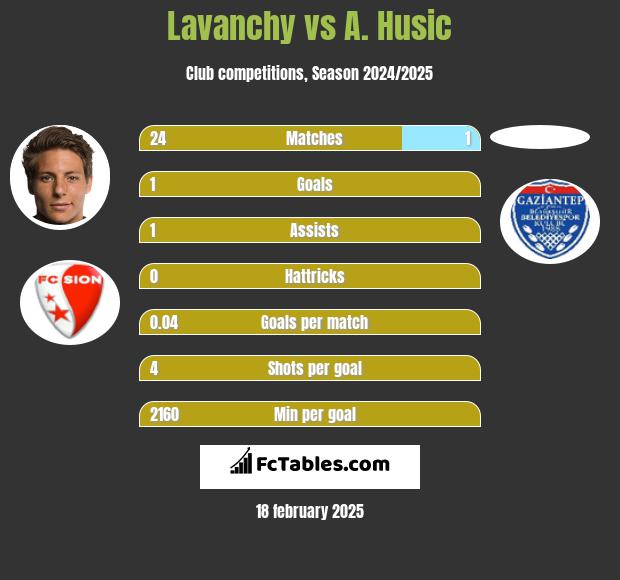 Lavanchy vs A. Husic h2h player stats