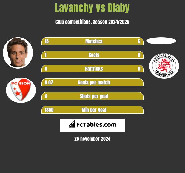 Lavanchy vs Diaby h2h player stats