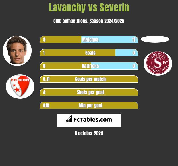 Lavanchy vs Severin h2h player stats