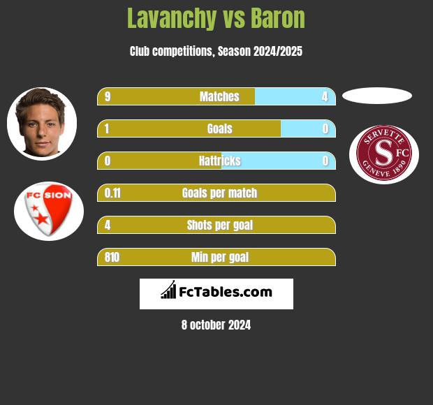 Lavanchy vs Baron h2h player stats