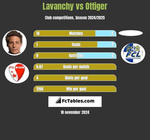 Lavanchy vs Ottiger h2h player stats