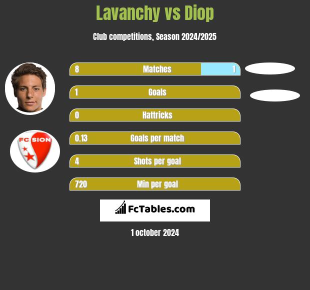 Lavanchy vs Diop h2h player stats