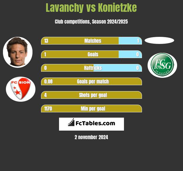 Lavanchy vs Konietzke h2h player stats