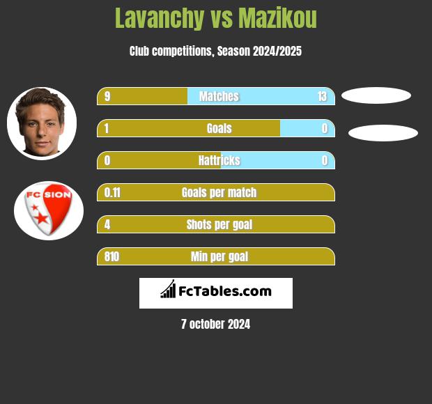 Lavanchy vs Mazikou h2h player stats