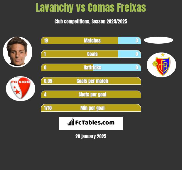 Lavanchy vs Comas Freixas h2h player stats