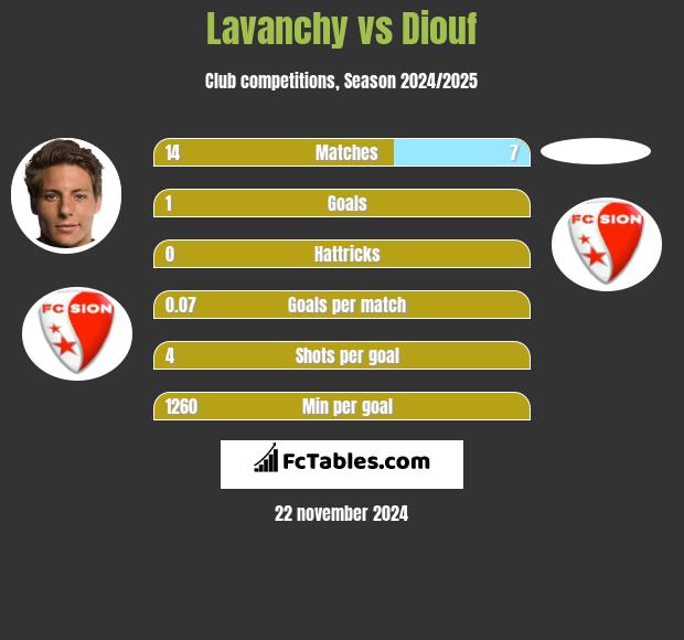 Lavanchy vs Diouf h2h player stats