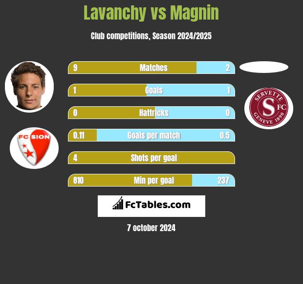 Lavanchy vs Magnin h2h player stats