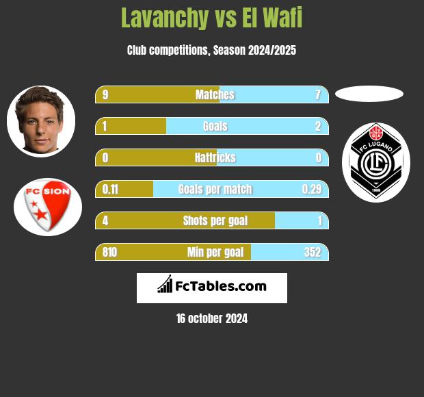 Lavanchy vs El Wafi h2h player stats