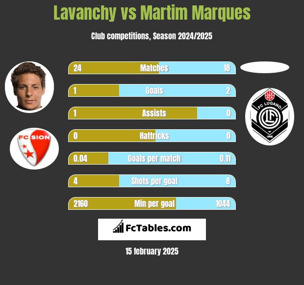 Lavanchy vs Martim Marques h2h player stats