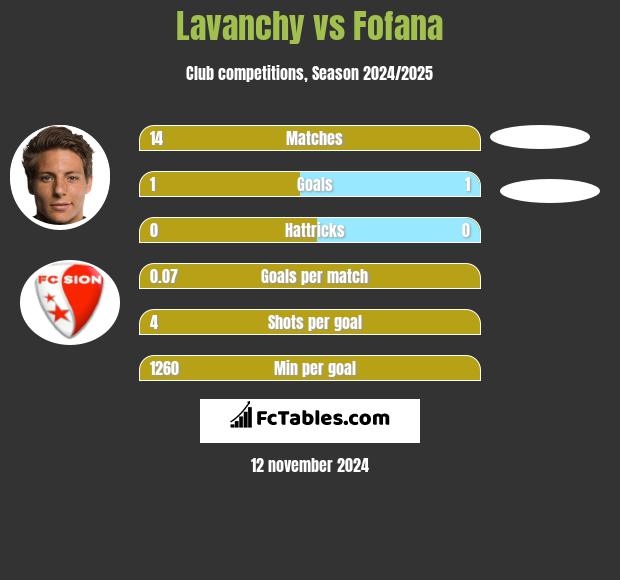 Lavanchy vs Fofana h2h player stats