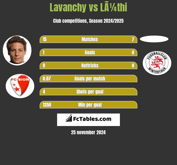 Lavanchy vs LÃ¼thi h2h player stats