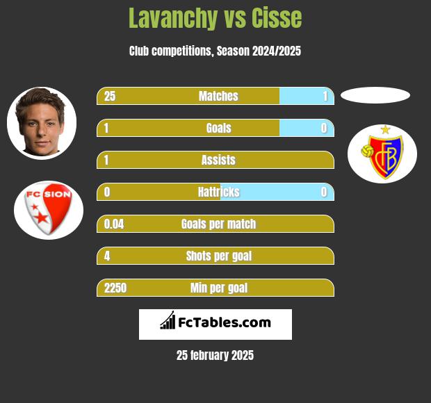 Lavanchy vs Cisse h2h player stats