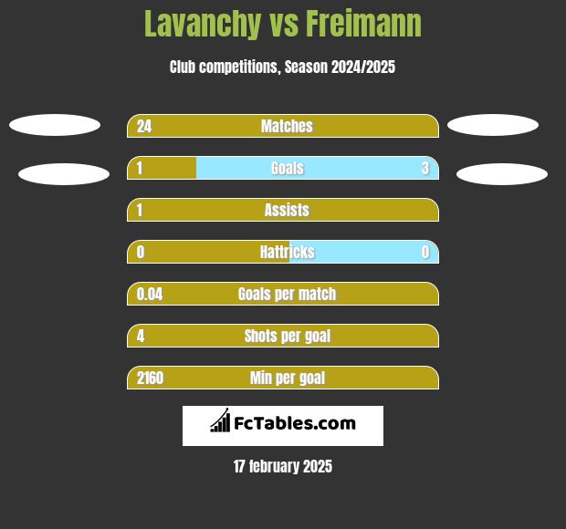 Lavanchy vs Freimann h2h player stats