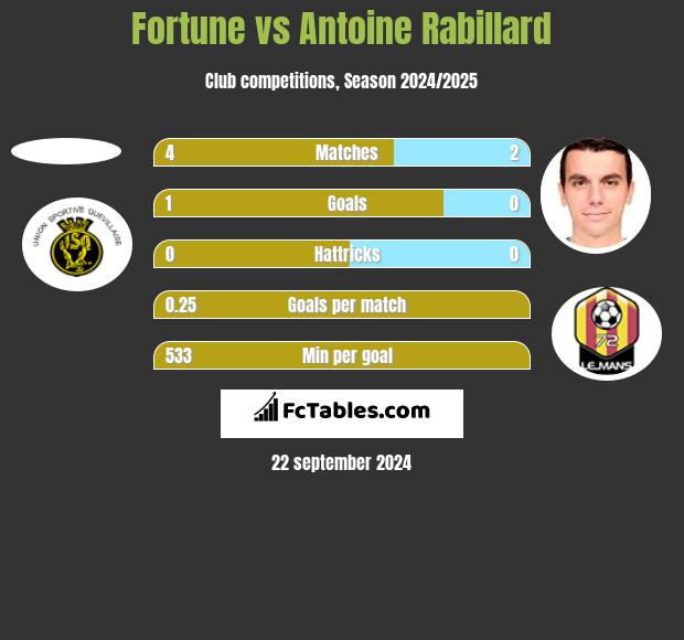 Fortune vs Antoine Rabillard h2h player stats