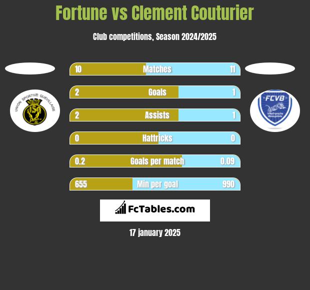 Fortune vs Clement Couturier h2h player stats