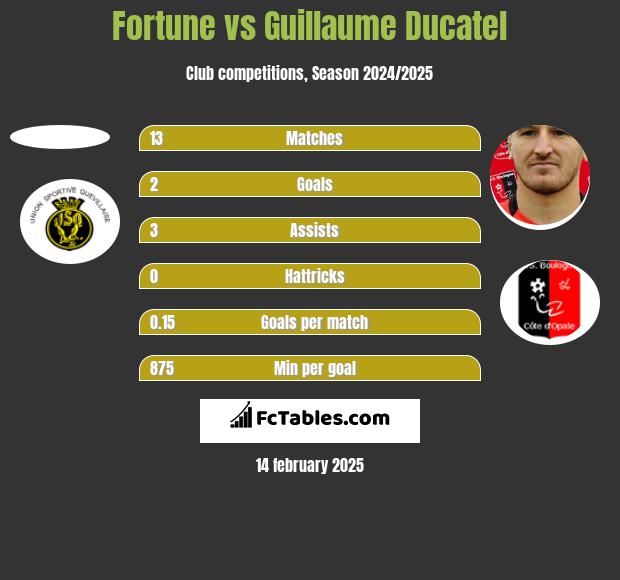 Fortune vs Guillaume Ducatel h2h player stats