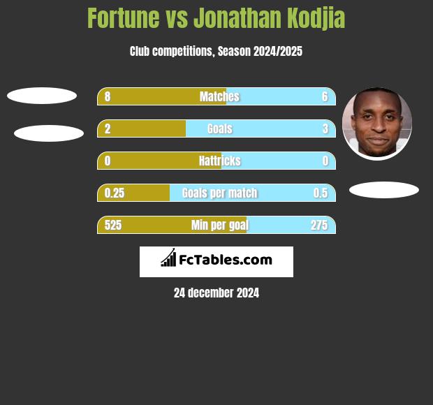 Fortune vs Jonathan Kodjia h2h player stats