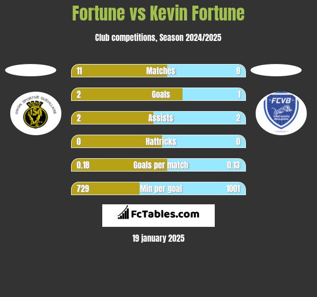 Fortune vs Kevin Fortune h2h player stats