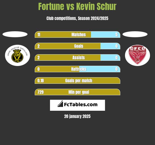 Fortune vs Kevin Schur h2h player stats