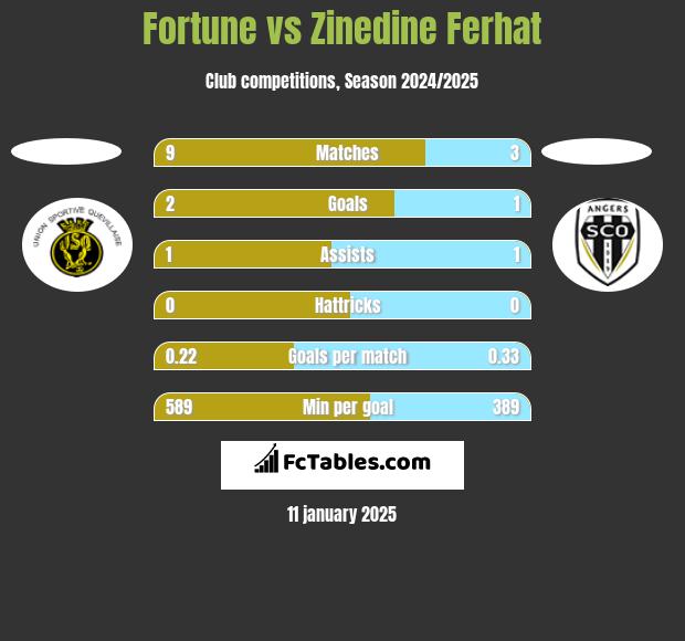 Fortune vs Zinedine Ferhat h2h player stats