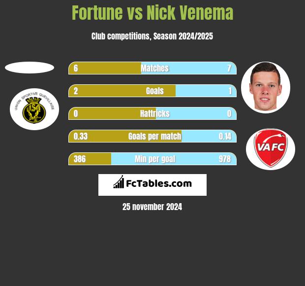 Fortune vs Nick Venema h2h player stats