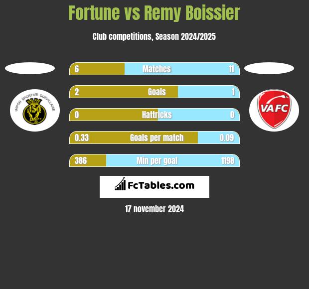 Fortune vs Remy Boissier h2h player stats