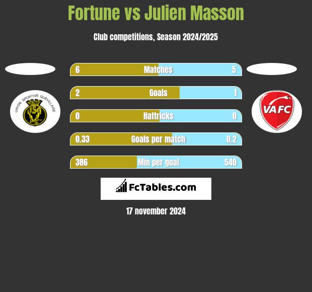 Fortune vs Julien Masson h2h player stats