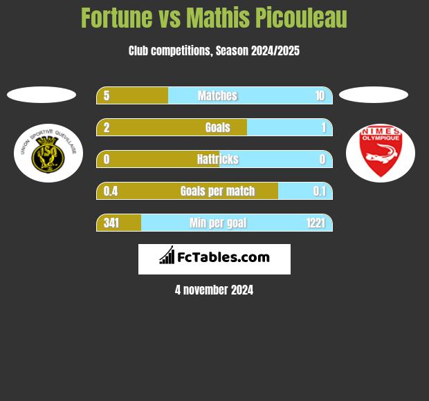 Fortune vs Mathis Picouleau h2h player stats